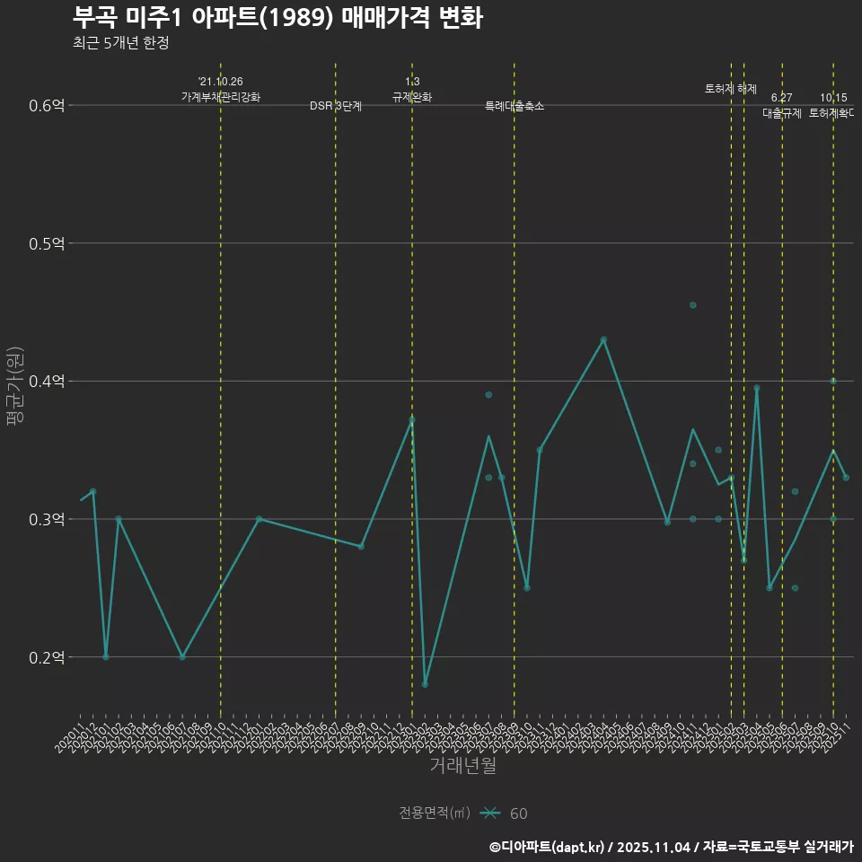 부곡 미주1 아파트(1989) 매매가격 변화
