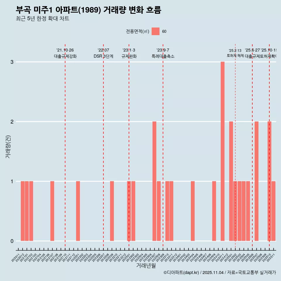 부곡 미주1 아파트(1989) 거래량 변화 흐름