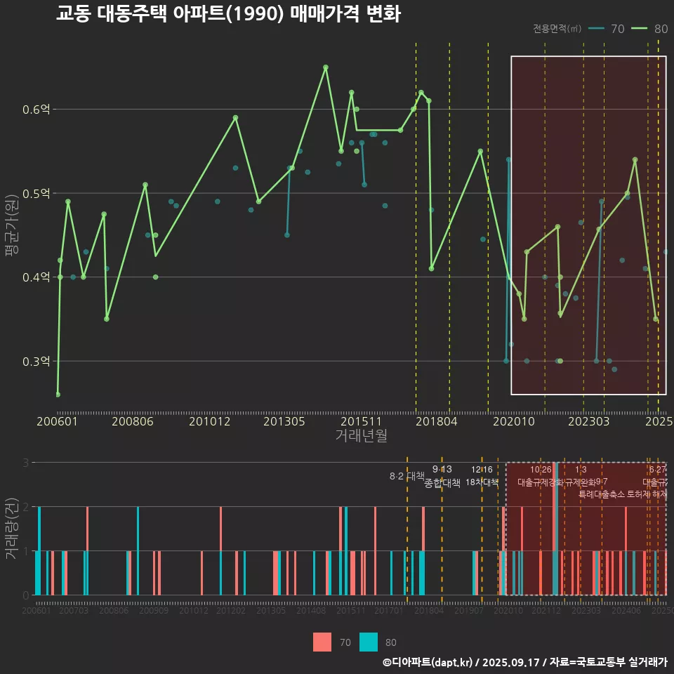 교동 대동주택 아파트(1990) 매매가격 변화