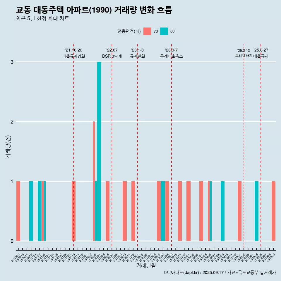 교동 대동주택 아파트(1990) 거래량 변화 흐름