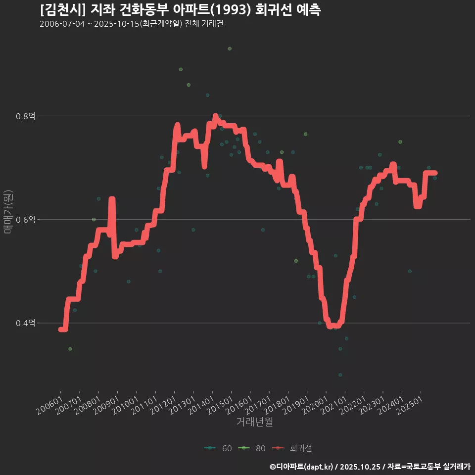 [김천시] 지좌 건화동부 아파트(1993) 회귀선 예측