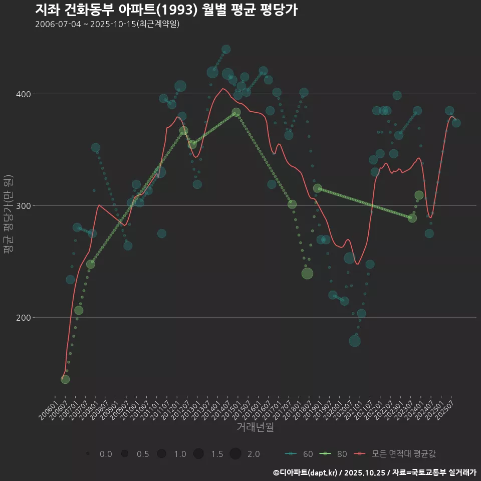 지좌 건화동부 아파트(1993) 월별 평균 평당가