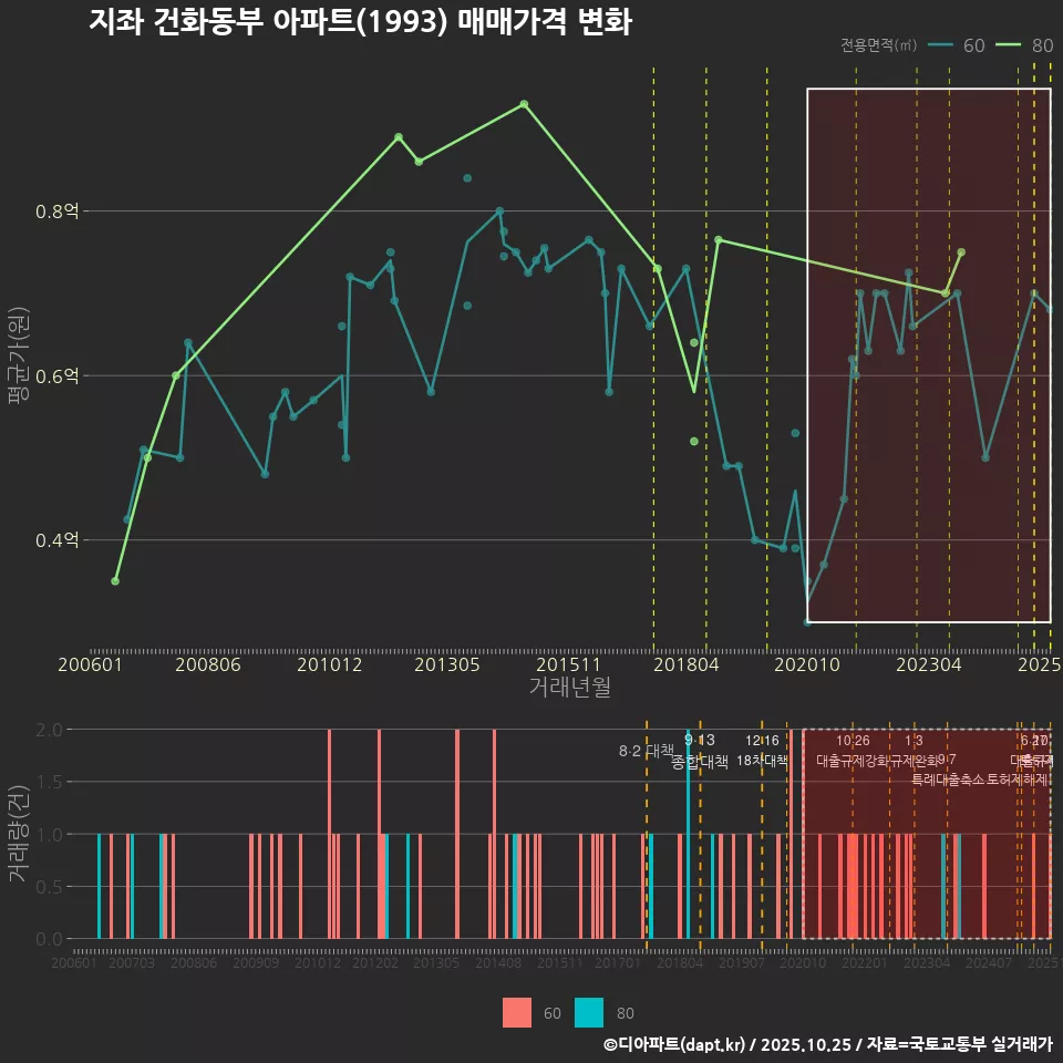 지좌 건화동부 아파트(1993) 매매가격 변화