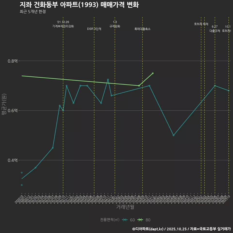 지좌 건화동부 아파트(1993) 매매가격 변화
