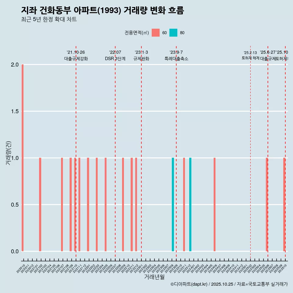 지좌 건화동부 아파트(1993) 거래량 변화 흐름