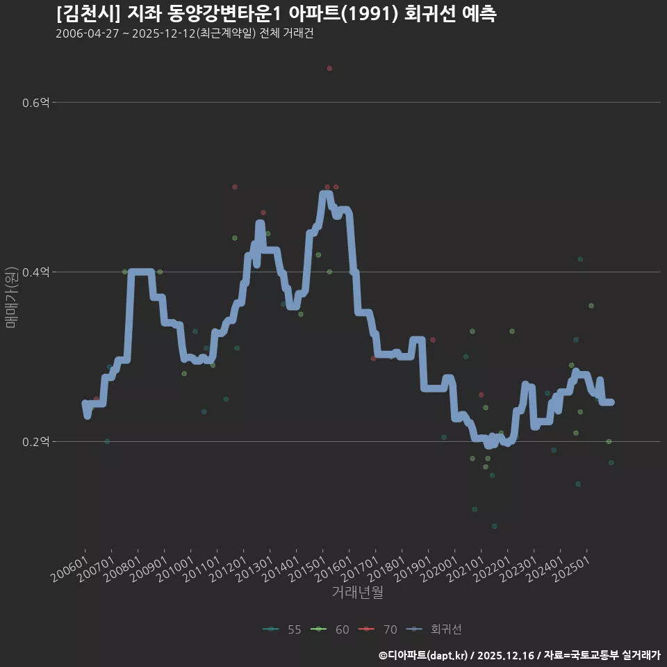 [김천시] 지좌 동양강변타운1 아파트(1991) 회귀선 예측