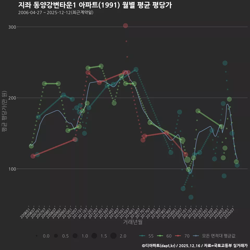 지좌 동양강변타운1 아파트(1991) 월별 평균 평당가