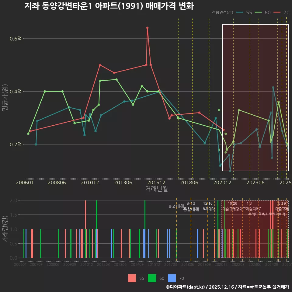 지좌 동양강변타운1 아파트(1991) 매매가격 변화
