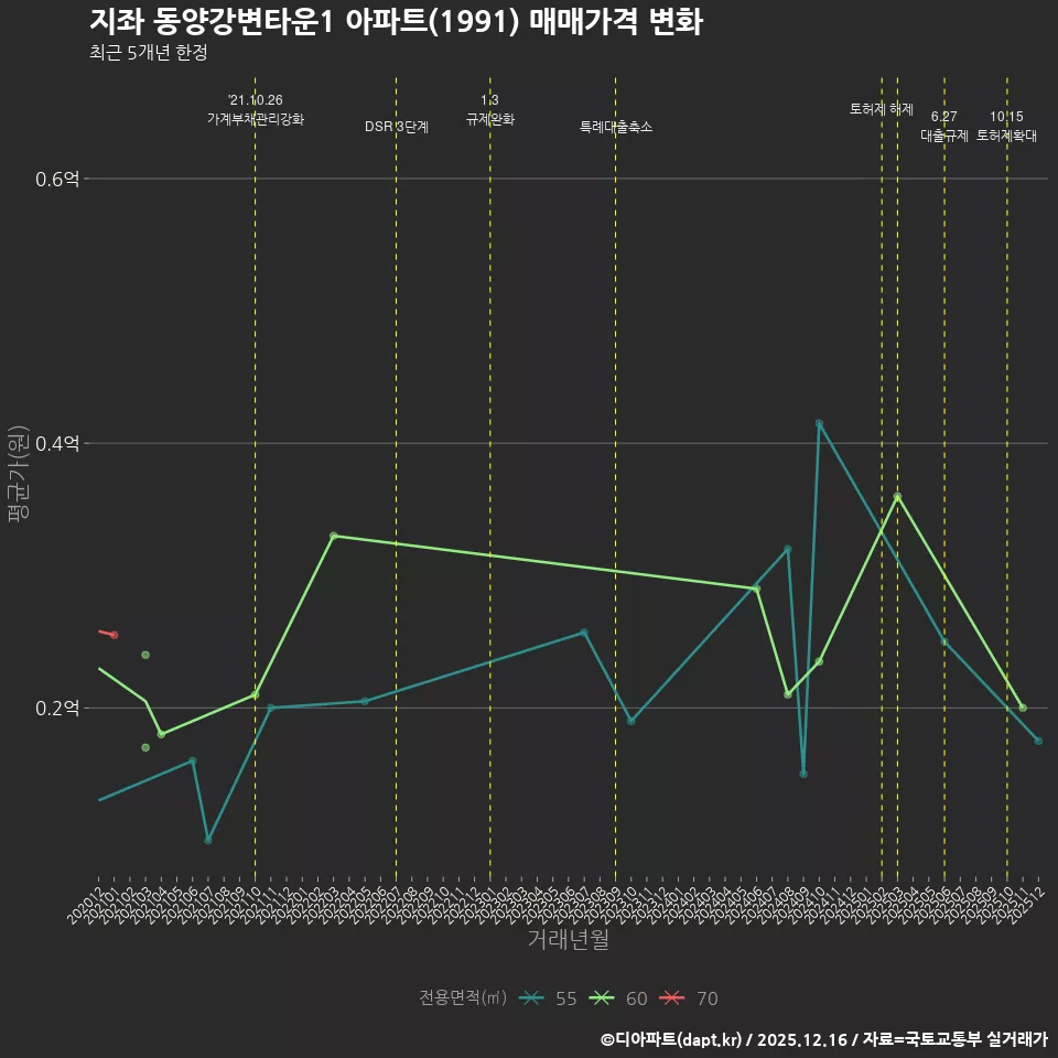 지좌 동양강변타운1 아파트(1991) 매매가격 변화
