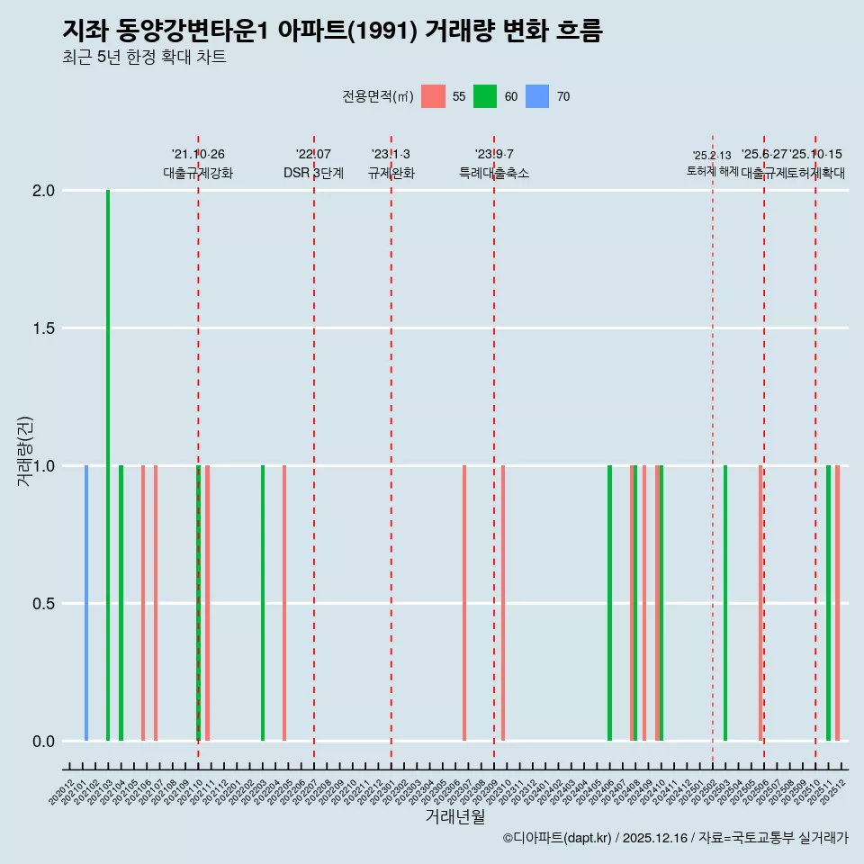 지좌 동양강변타운1 아파트(1991) 거래량 변화 흐름