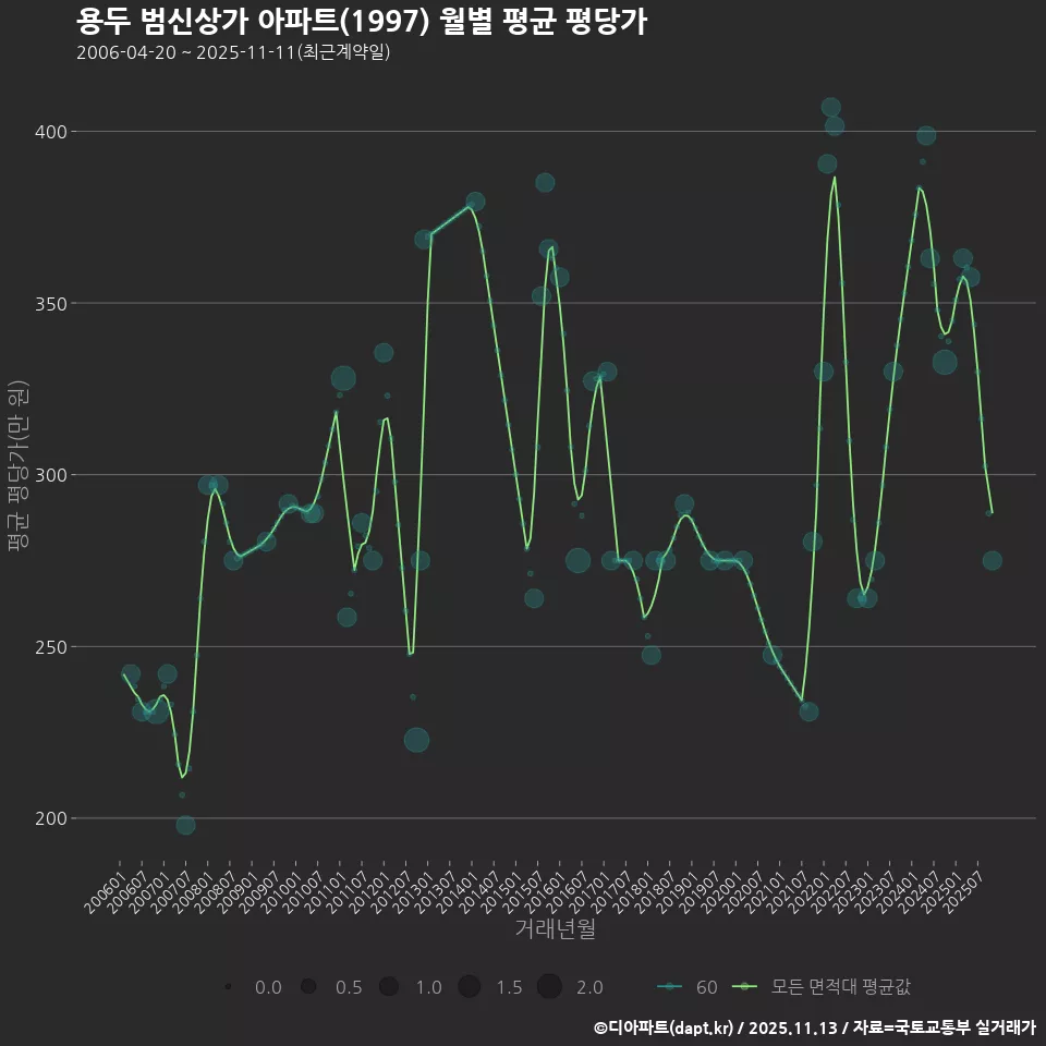 용두 범신상가 아파트(1997) 월별 평균 평당가