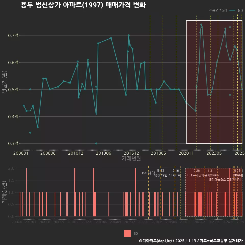 용두 범신상가 아파트(1997) 매매가격 변화