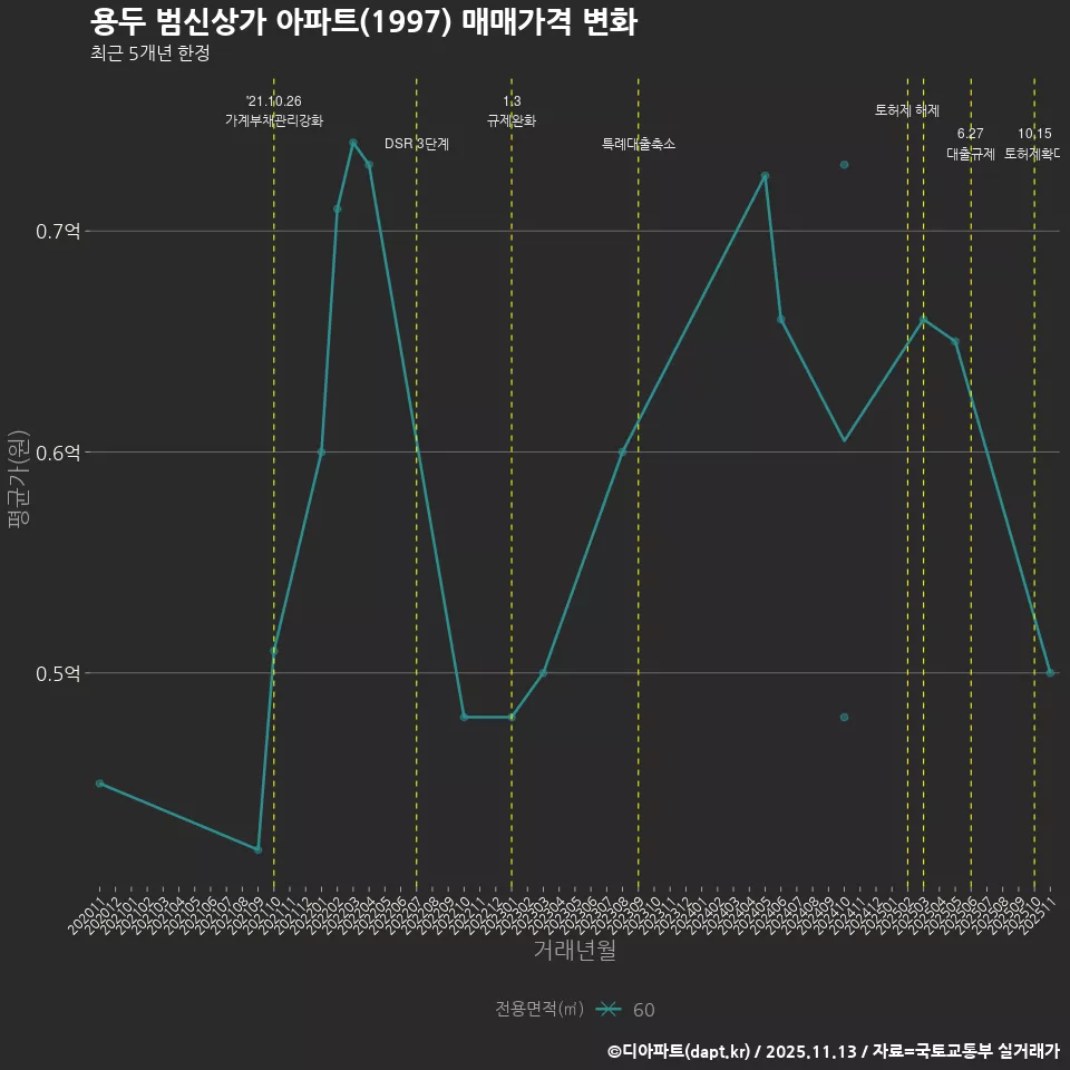 용두 범신상가 아파트(1997) 매매가격 변화