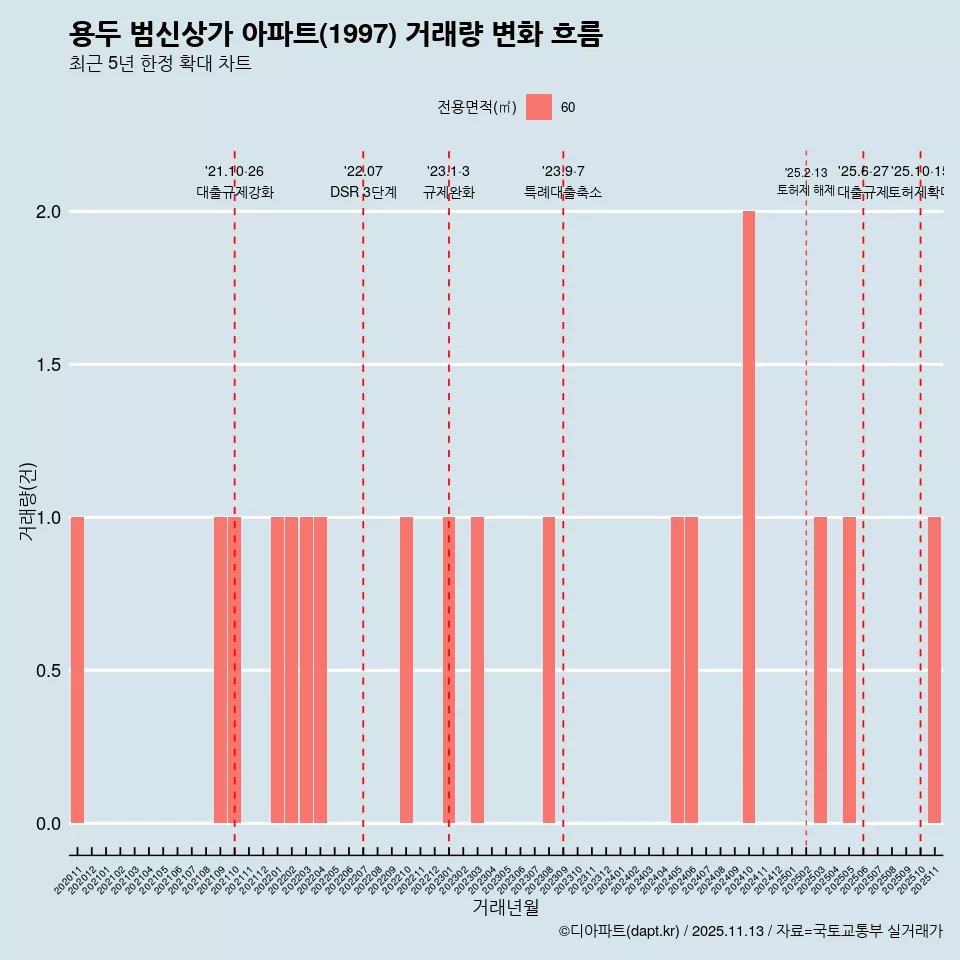 용두 범신상가 아파트(1997) 거래량 변화 흐름