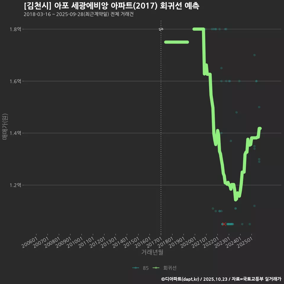 [김천시] 아포 세광에비앙 아파트(2017) 회귀선 예측
