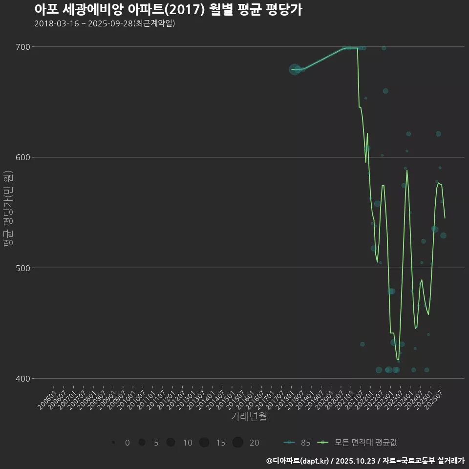 아포 세광에비앙 아파트(2017) 월별 평균 평당가