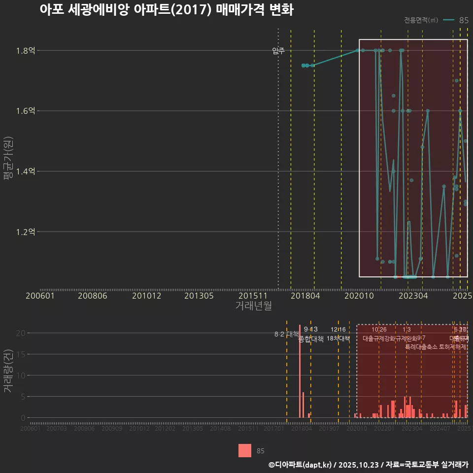 아포 세광에비앙 아파트(2017) 매매가격 변화