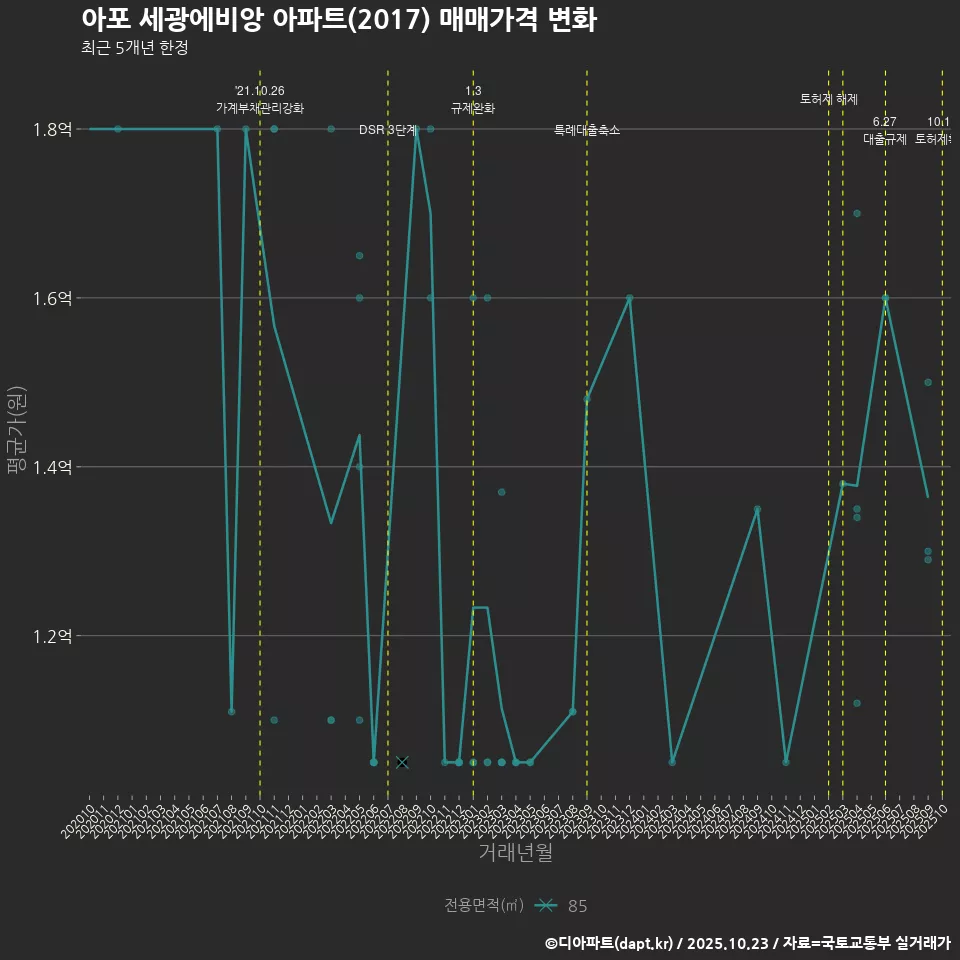 아포 세광에비앙 아파트(2017) 매매가격 변화
