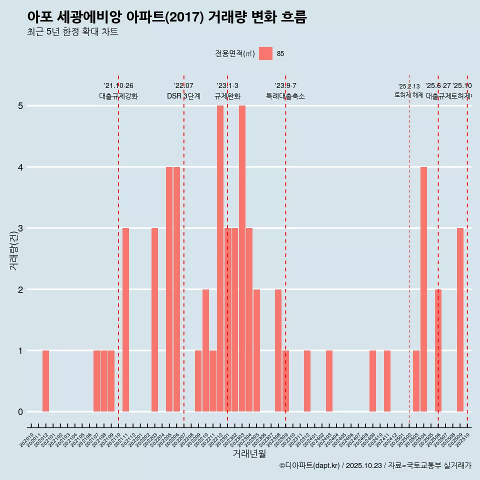 아포 세광에비앙 아파트(2017) 거래량 변화 흐름