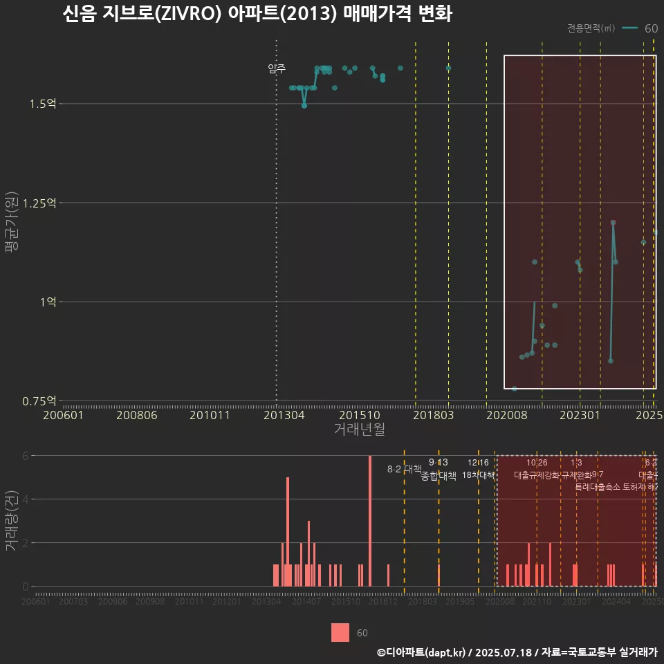 신음 지브로(ZIVRO) 아파트(2013) 매매가격 변화