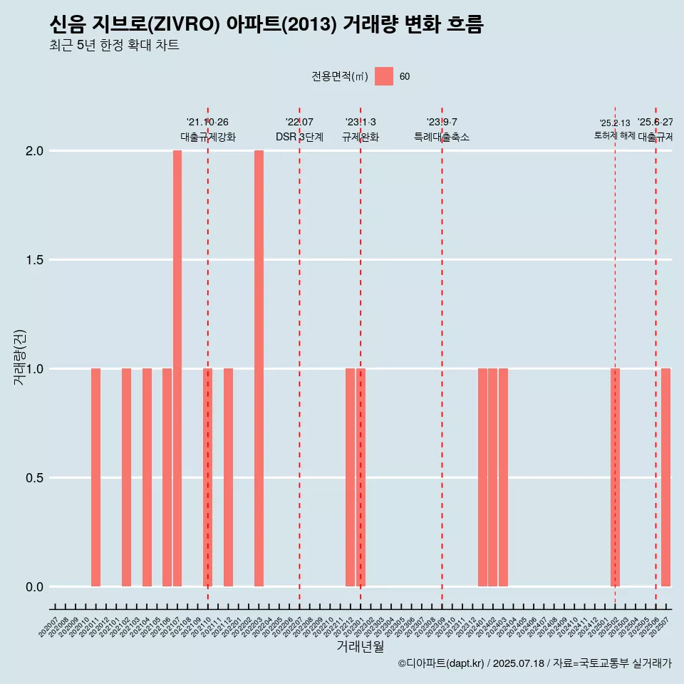 신음 지브로(ZIVRO) 아파트(2013) 거래량 변화 흐름