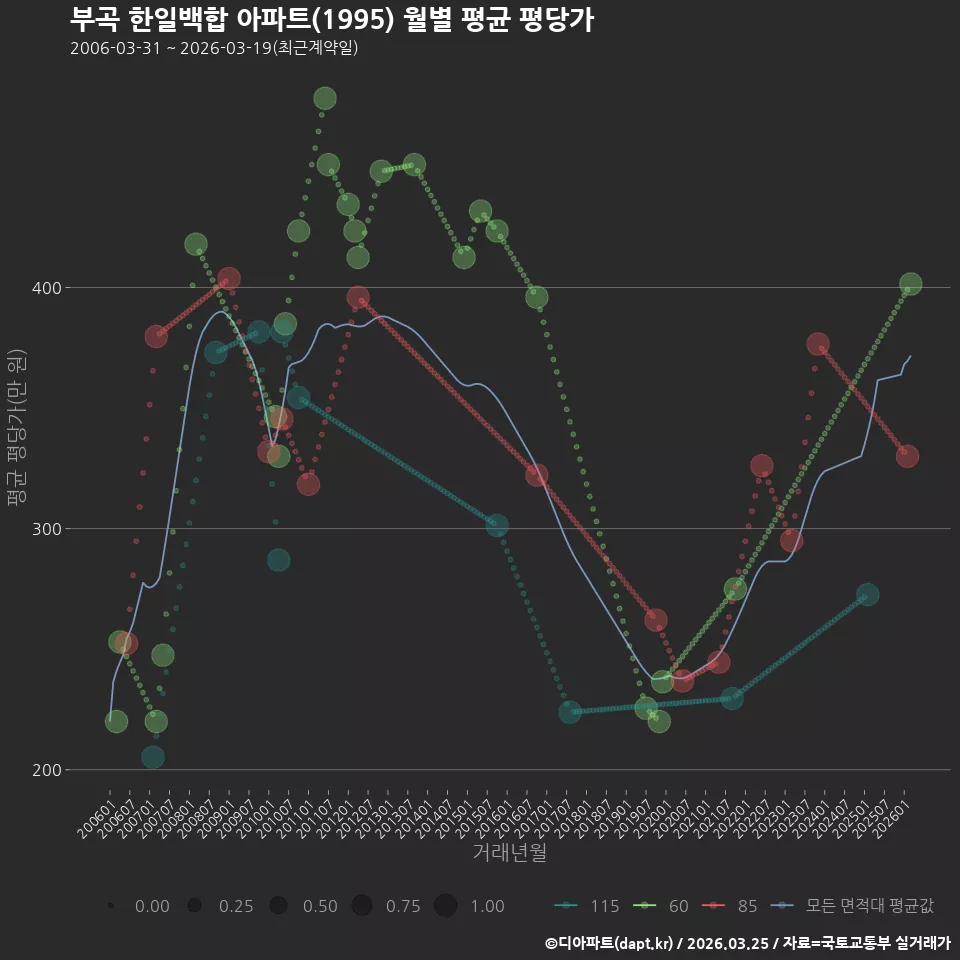 부곡 한일백합 아파트(1995) 월별 평균 평당가