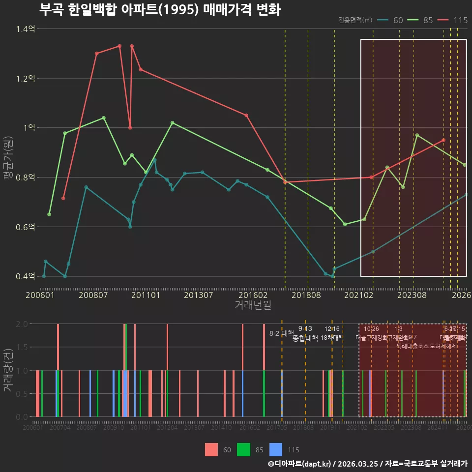 부곡 한일백합 아파트(1995) 매매가격 변화