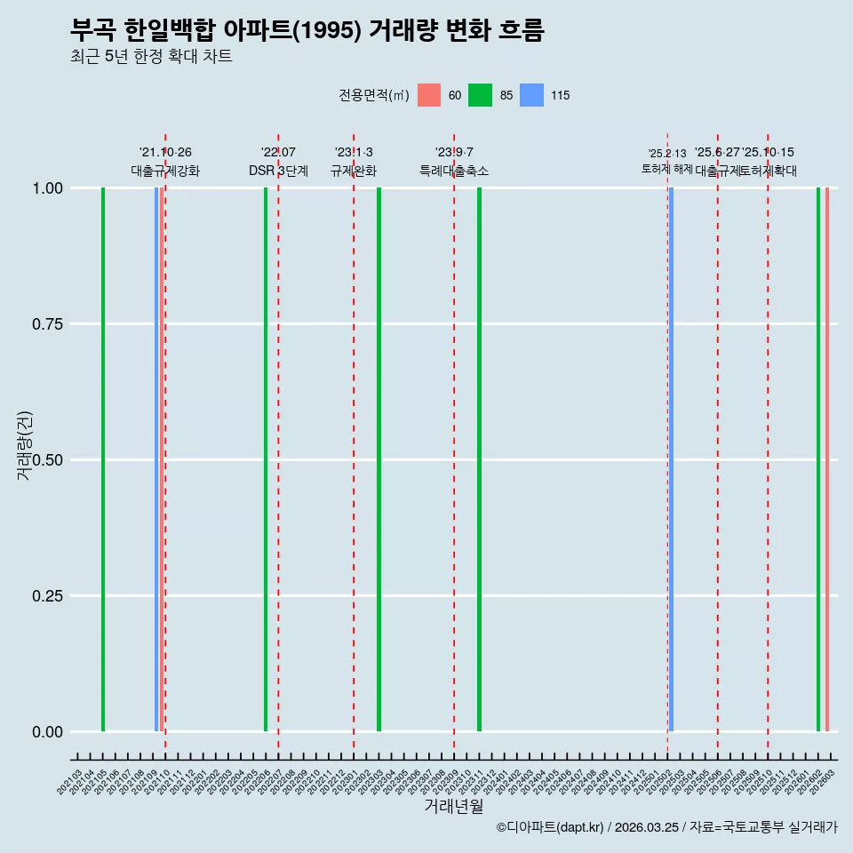 부곡 한일백합 아파트(1995) 거래량 변화 흐름