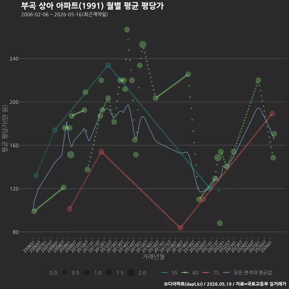 부곡 상아 아파트(1991) 월별 평균 평당가