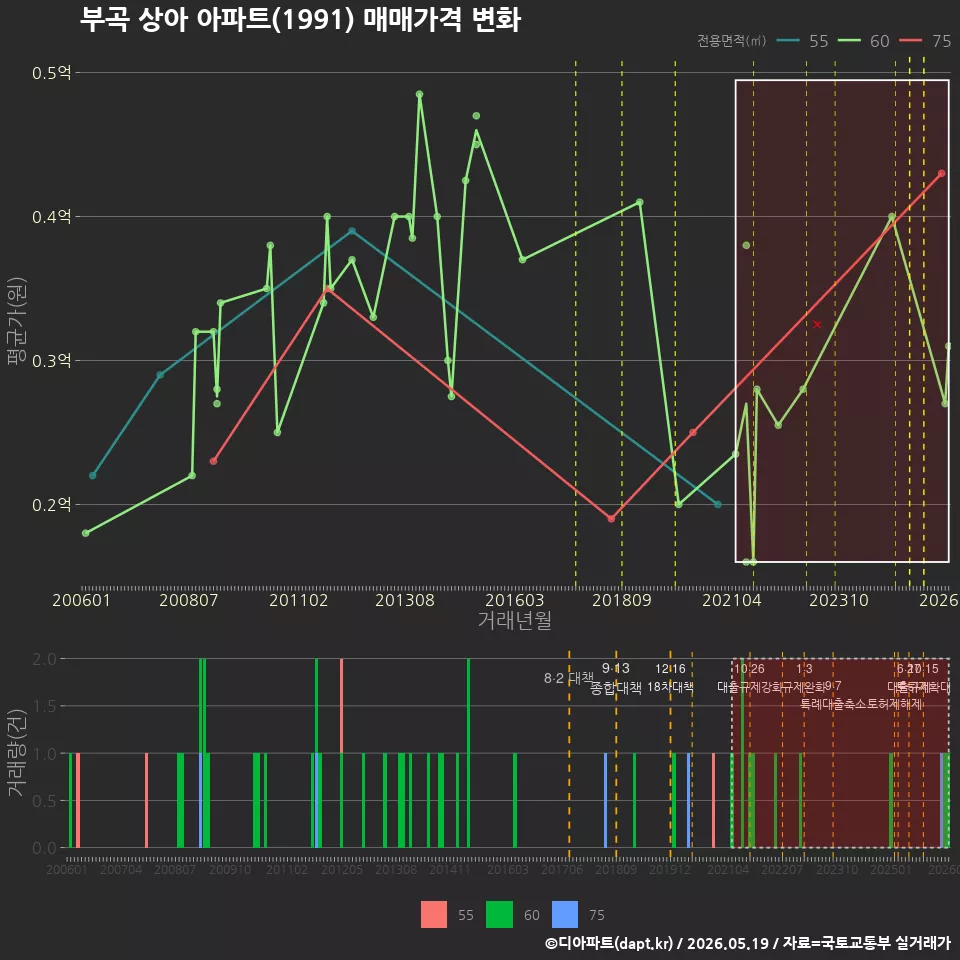 부곡 상아 아파트(1991) 매매가격 변화