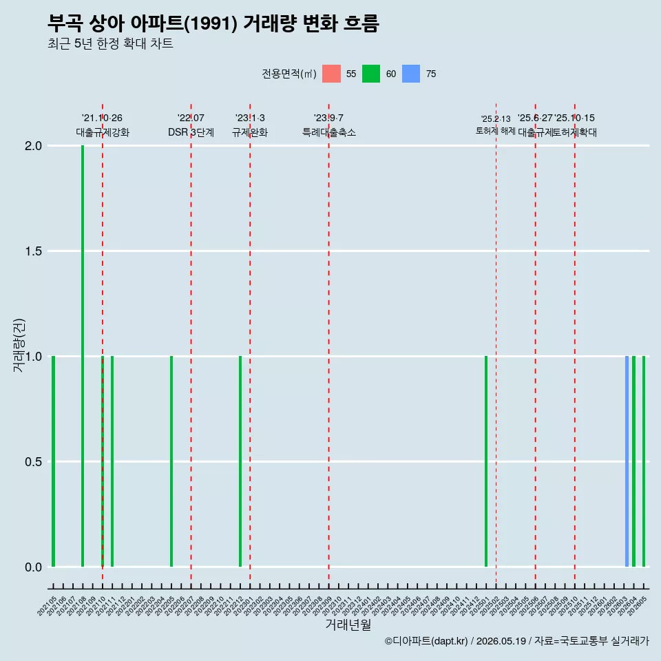 부곡 상아 아파트(1991) 거래량 변화 흐름