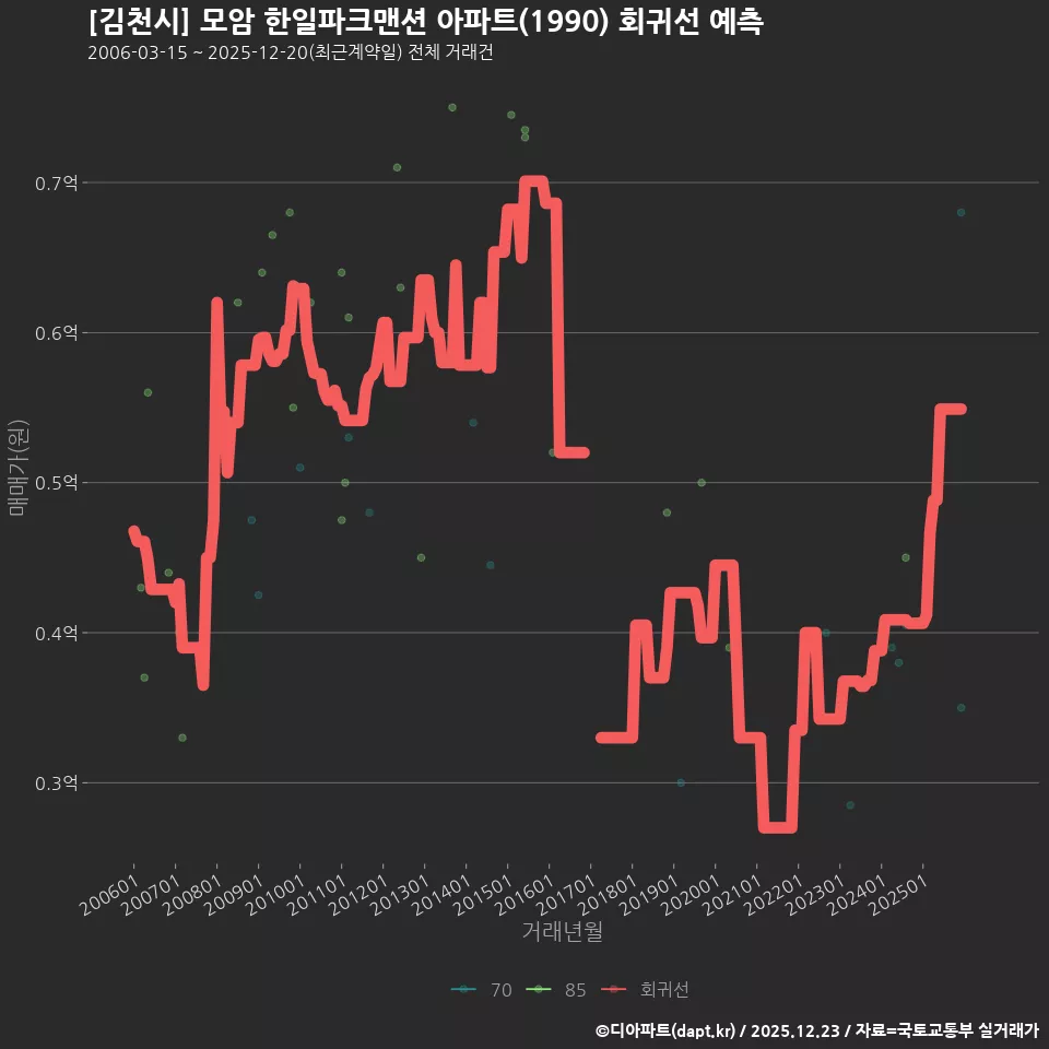 [김천시] 모암 한일파크맨션 아파트(1990) 회귀선 예측