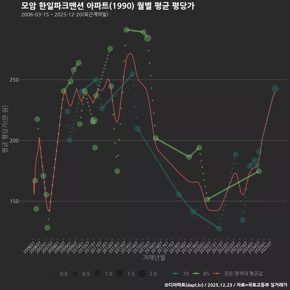 모암 한일파크맨션 아파트(1990) 월별 평균 평당가