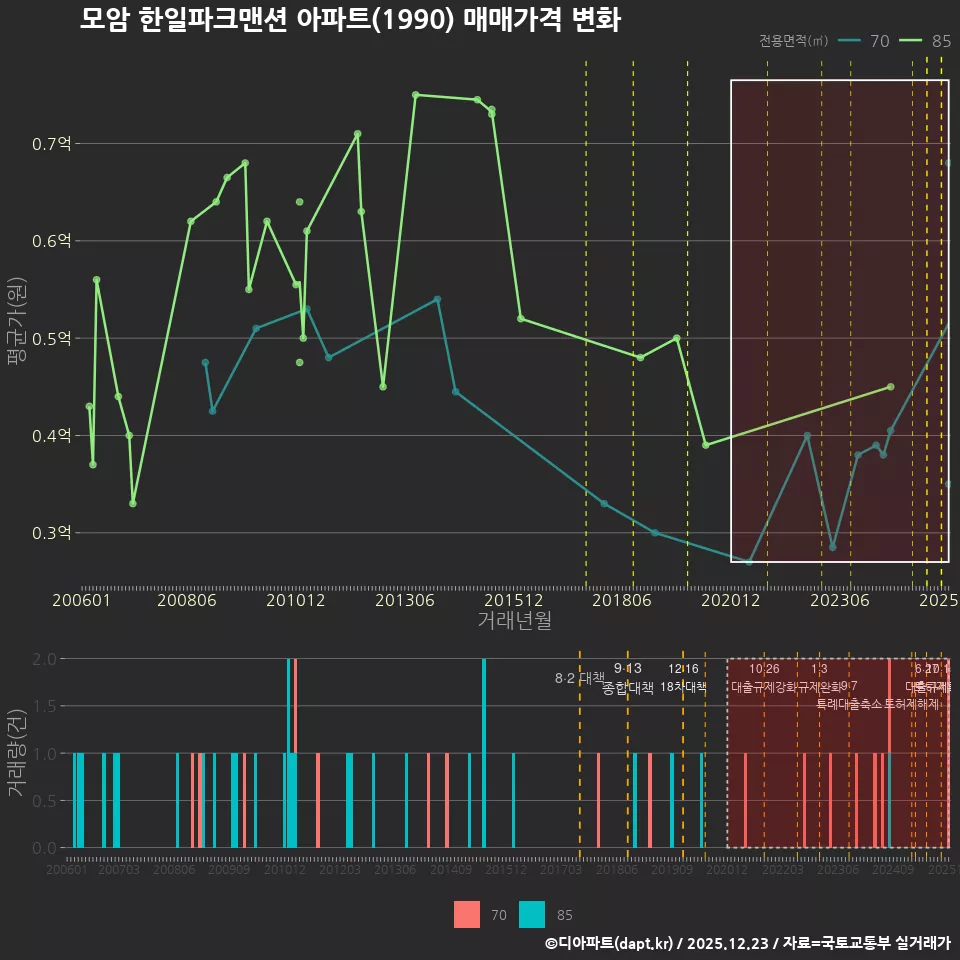 모암 한일파크맨션 아파트(1990) 매매가격 변화