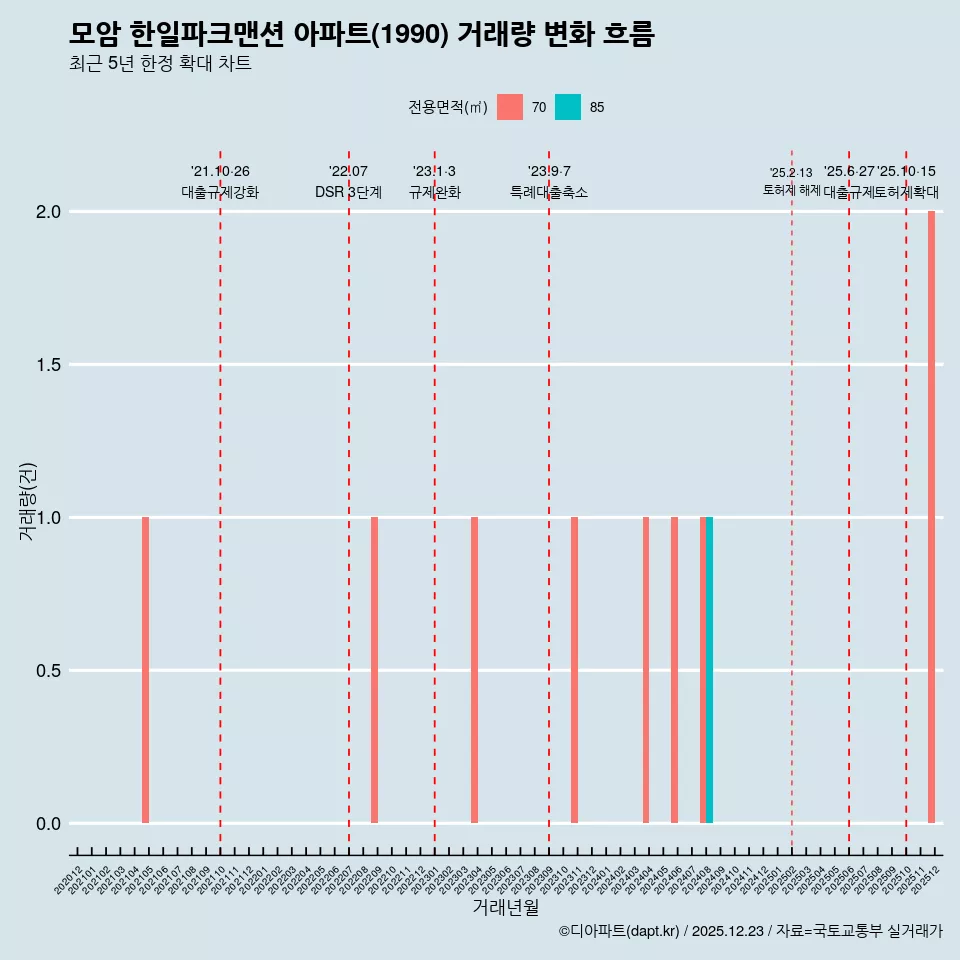 모암 한일파크맨션 아파트(1990) 거래량 변화 흐름