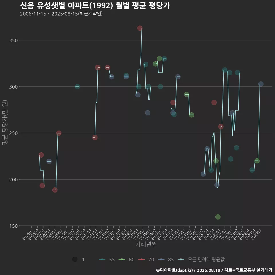 신음 유성샛별 아파트(1992) 월별 평균 평당가