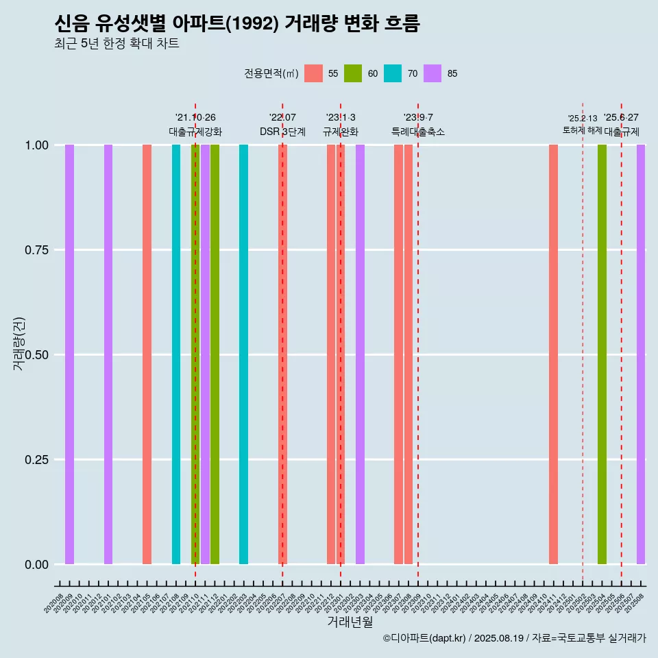 신음 유성샛별 아파트(1992) 거래량 변화 흐름