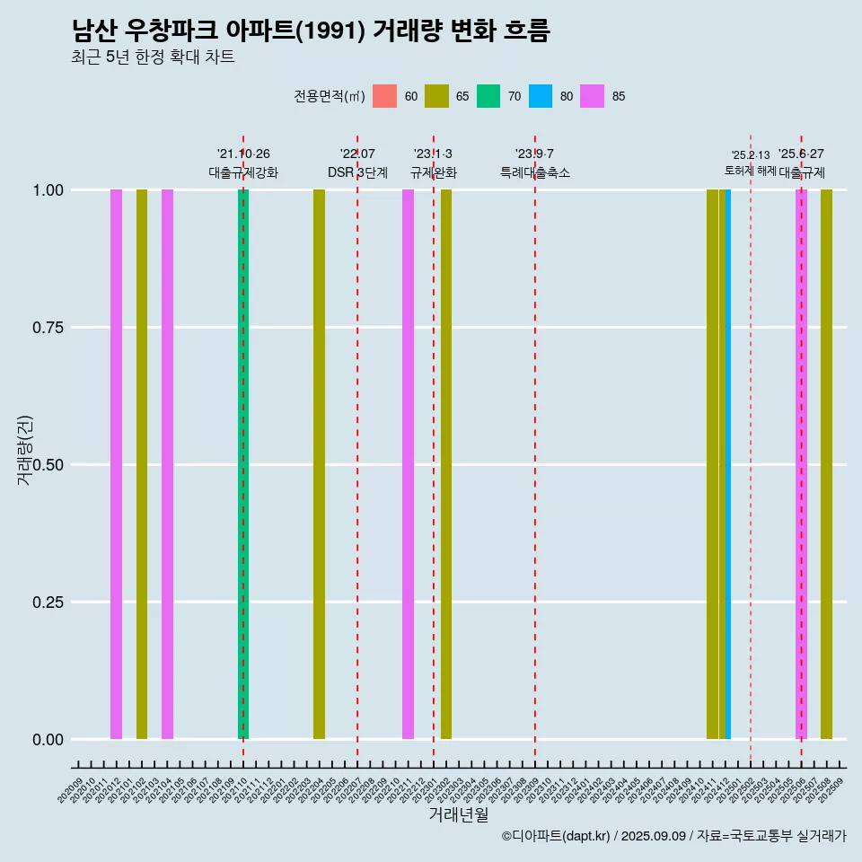 남산 우창파크 아파트(1991) 거래량 변화 흐름