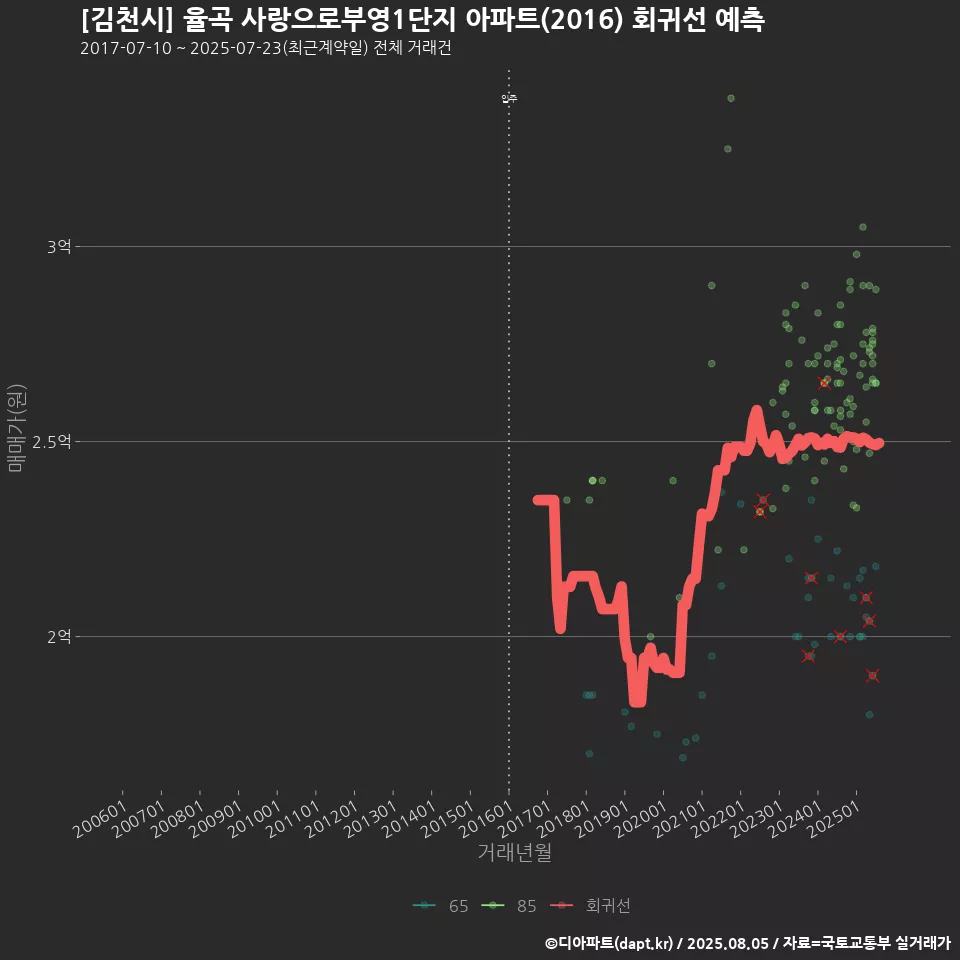 [김천시] 율곡 사랑으로부영1단지 아파트(2016) 회귀선 예측