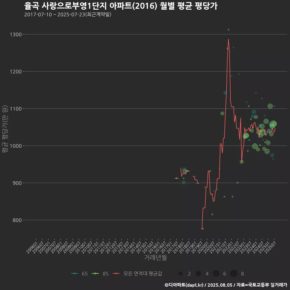 율곡 사랑으로부영1단지 아파트(2016) 월별 평균 평당가
