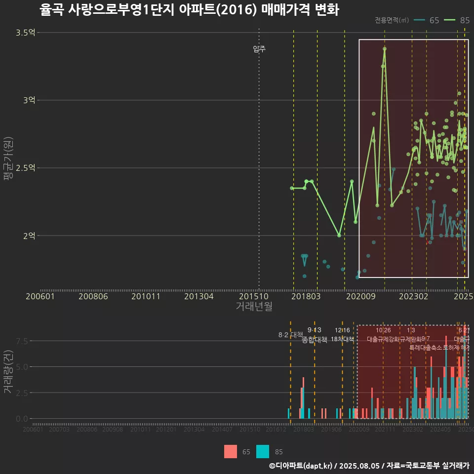 율곡 사랑으로부영1단지 아파트(2016) 매매가격 변화