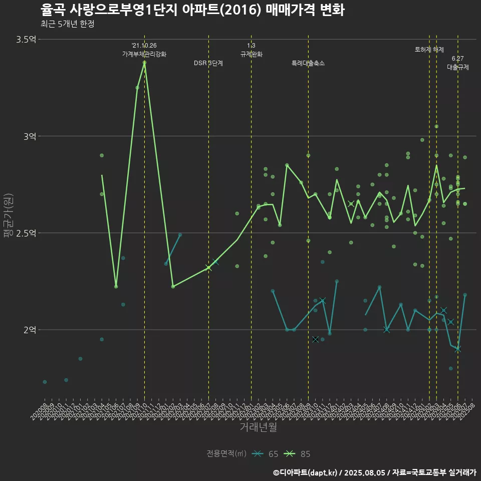 율곡 사랑으로부영1단지 아파트(2016) 매매가격 변화