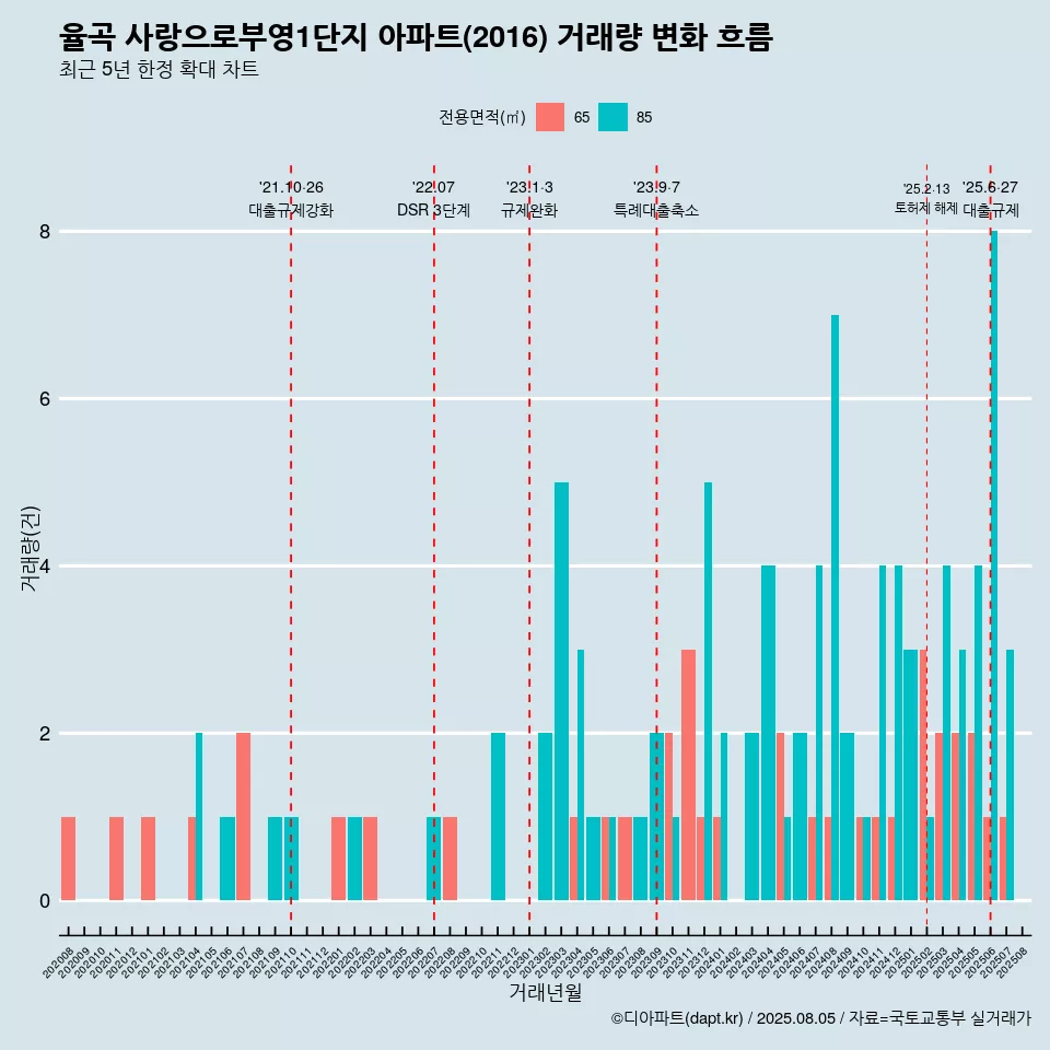 율곡 사랑으로부영1단지 아파트(2016) 거래량 변화 흐름