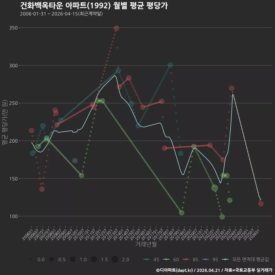 건화백옥타운 아파트(1992) 월별 평균 평당가