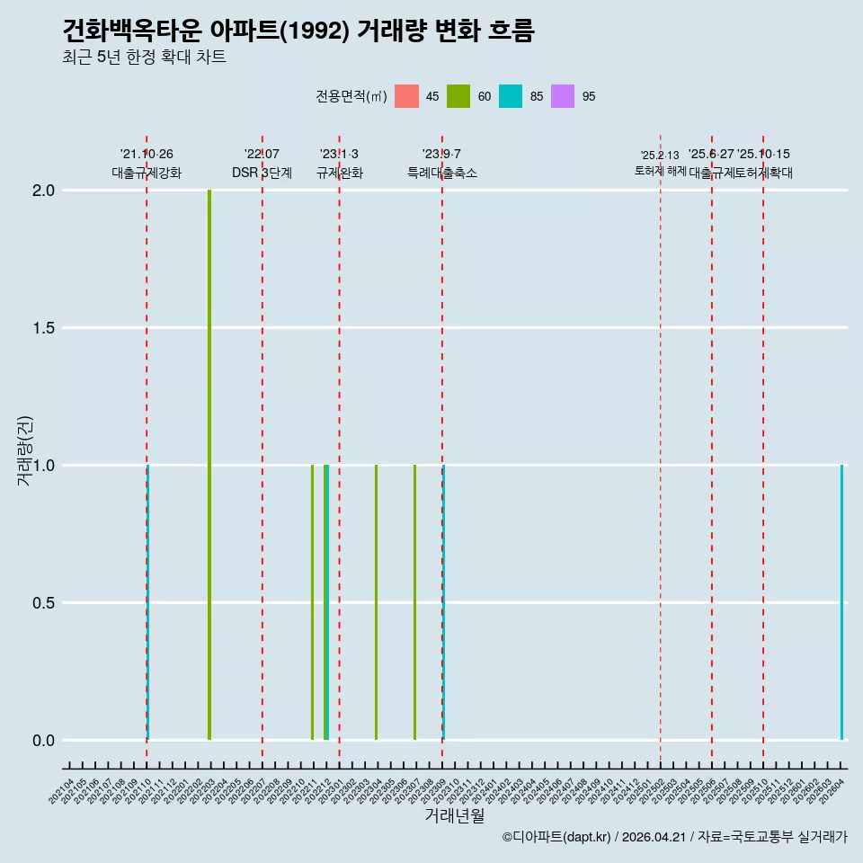 건화백옥타운 아파트(1992) 거래량 변화 흐름