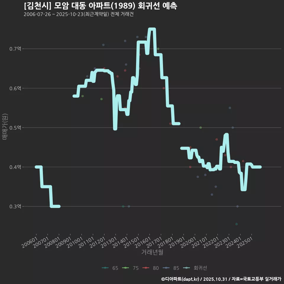 [김천시] 모암 대동 아파트(1989) 회귀선 예측