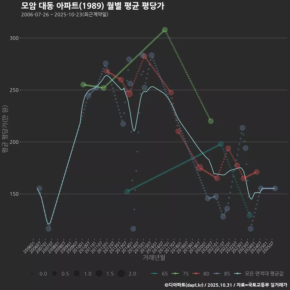 모암 대동 아파트(1989) 월별 평균 평당가