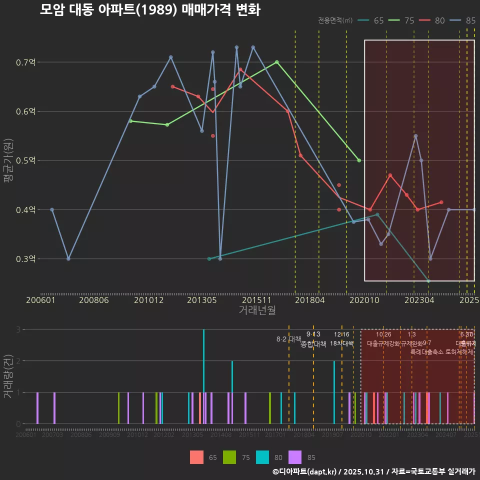 모암 대동 아파트(1989) 매매가격 변화