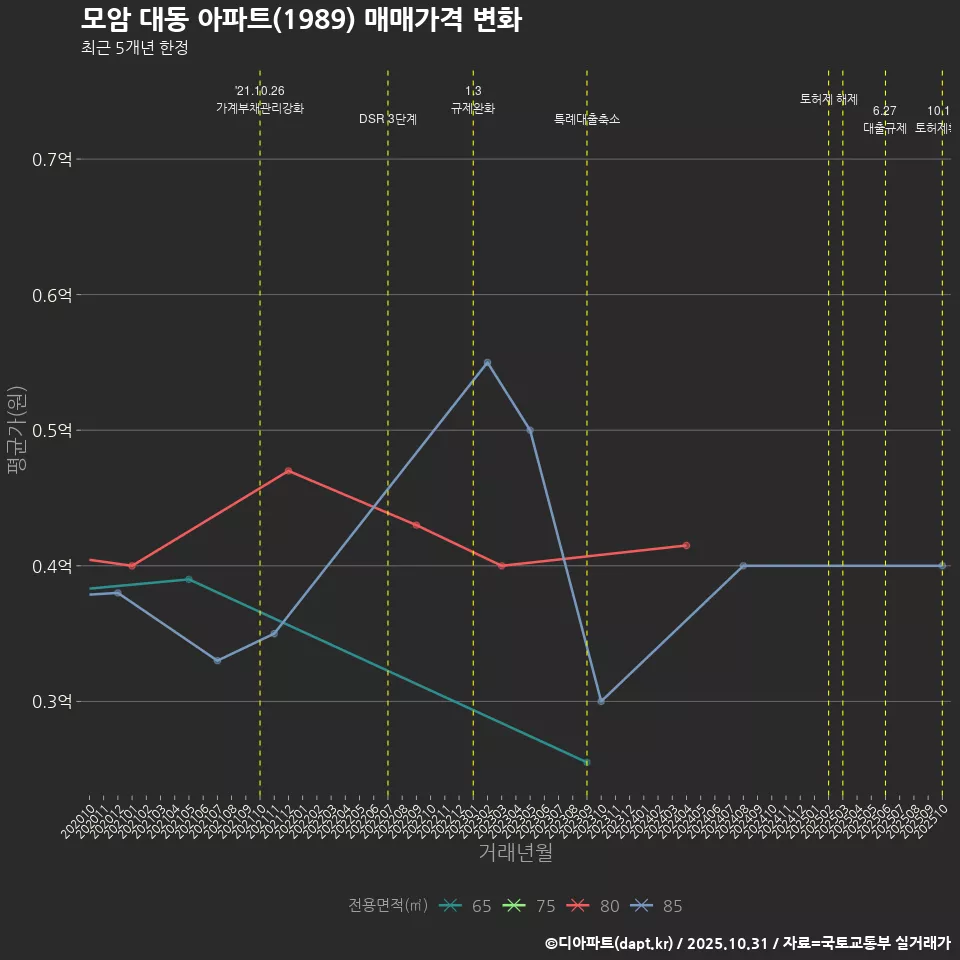 모암 대동 아파트(1989) 매매가격 변화