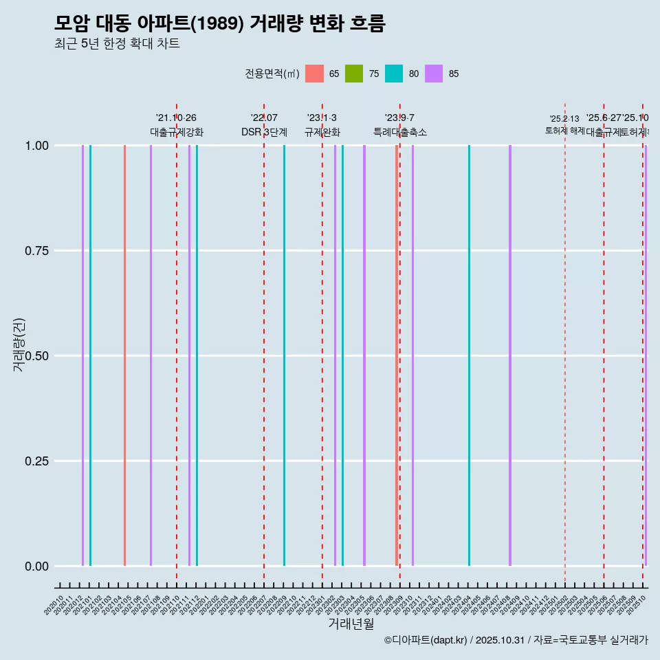 모암 대동 아파트(1989) 거래량 변화 흐름